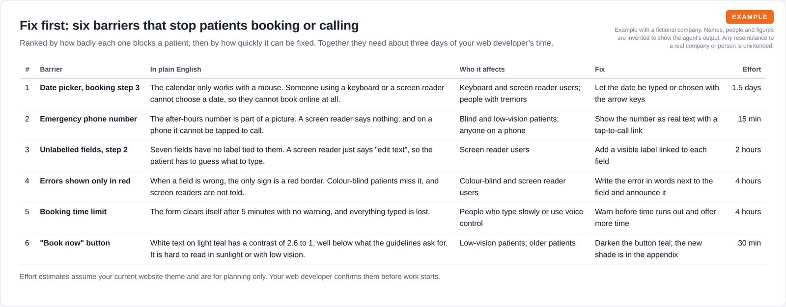 A ranked table of six accessibility barriers, each with a plain-English explanation, who it affects, the fix and the effort.