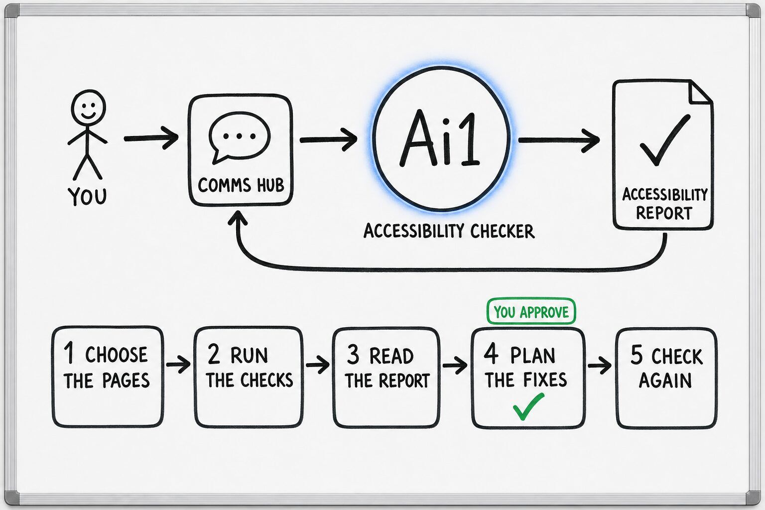 How the Accessibility Checker works: you ask through the Comms Hub and Ai1 runs the steps: choose the pages, run the checks, read the report, plan the fixes and check again. You approve at: plan the fixes. It returns a accessibility report.