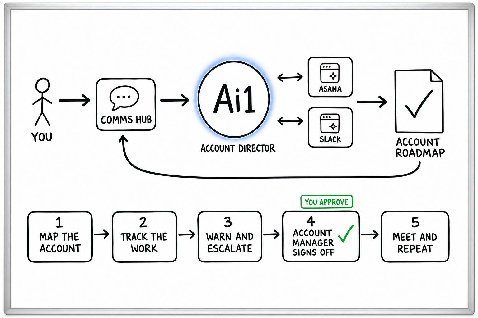 How the Account Director works: you ask through the Comms Hub and Ai1 runs the steps: map the account, track the work, warn and escalate, account manager signs off and meet and repeat. It works with Asana and Slack. You approve at: account manager signs off. It returns a account roadmap.