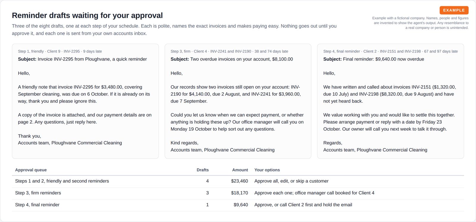 Three email reminder drafts side by side, friendly, firm and final, each naming the exact invoices, above an approval queue table grouped by reminder step.