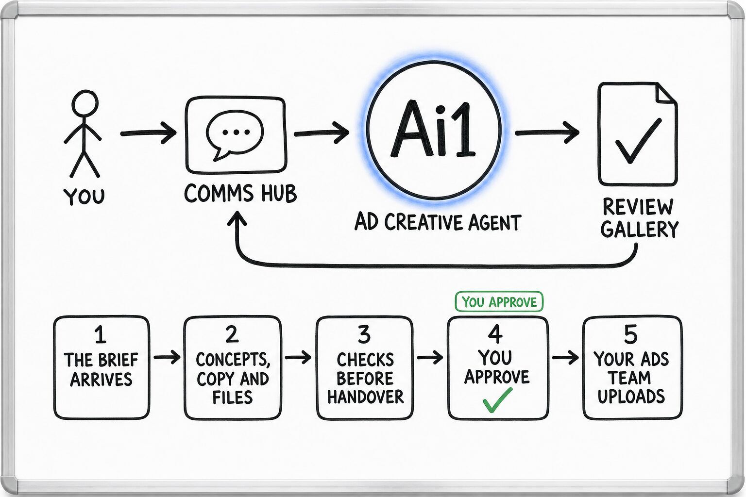 How the Ad Creative Agent works: you ask through the Comms Hub and Ai1 runs the steps: the brief arrives, concepts, copy and files, checks before handover, you approve and your ads team uploads. You approve at: you approve. It returns a review gallery.