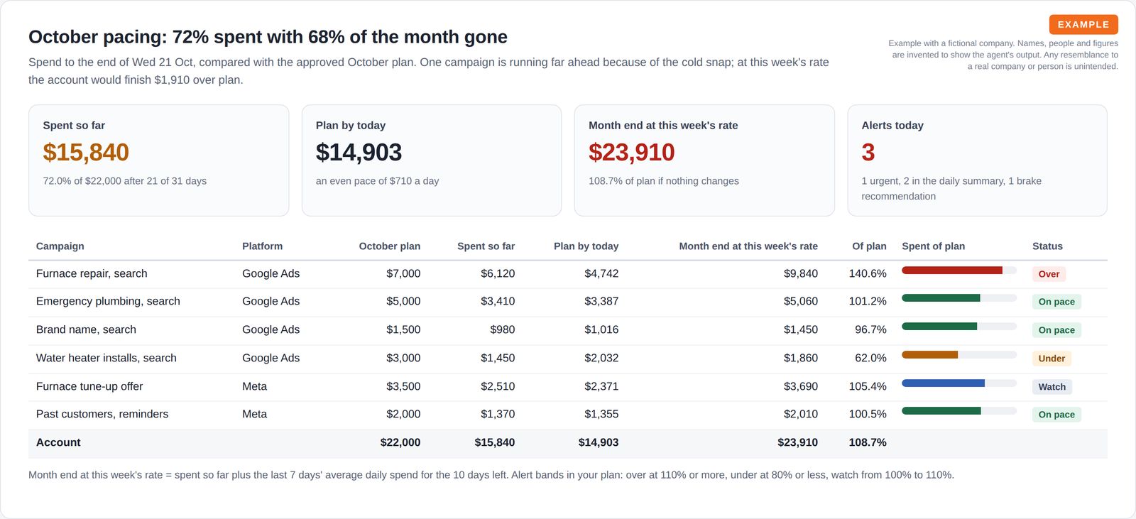 Four tiles for spend so far, plan by today, projected month end and alerts, above a table of six campaigns with plan, spend, projection, a progress bar and an over, under, watch or on pace status.