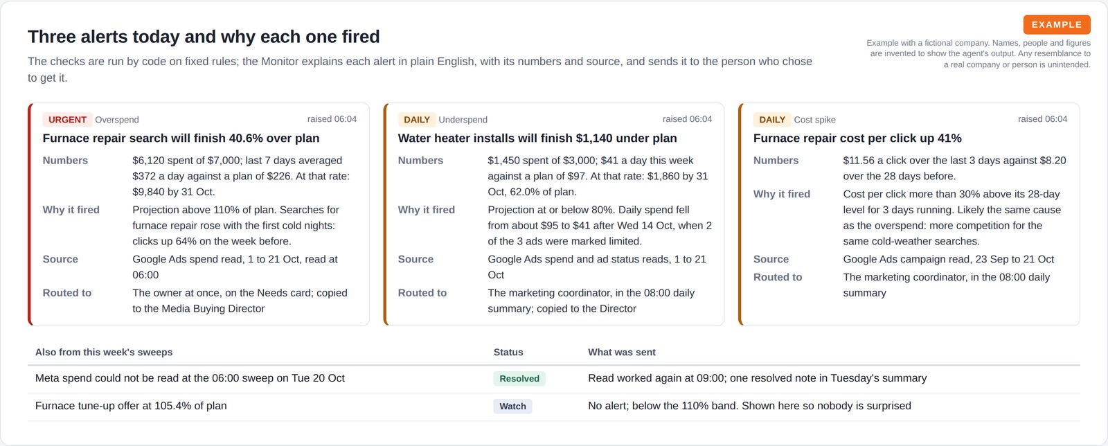Three alert cards, one urgent and two daily, each giving the numbers, the reason it fired, the data source and who it was sent to, above a short table of a resolved read failure and a watch item.