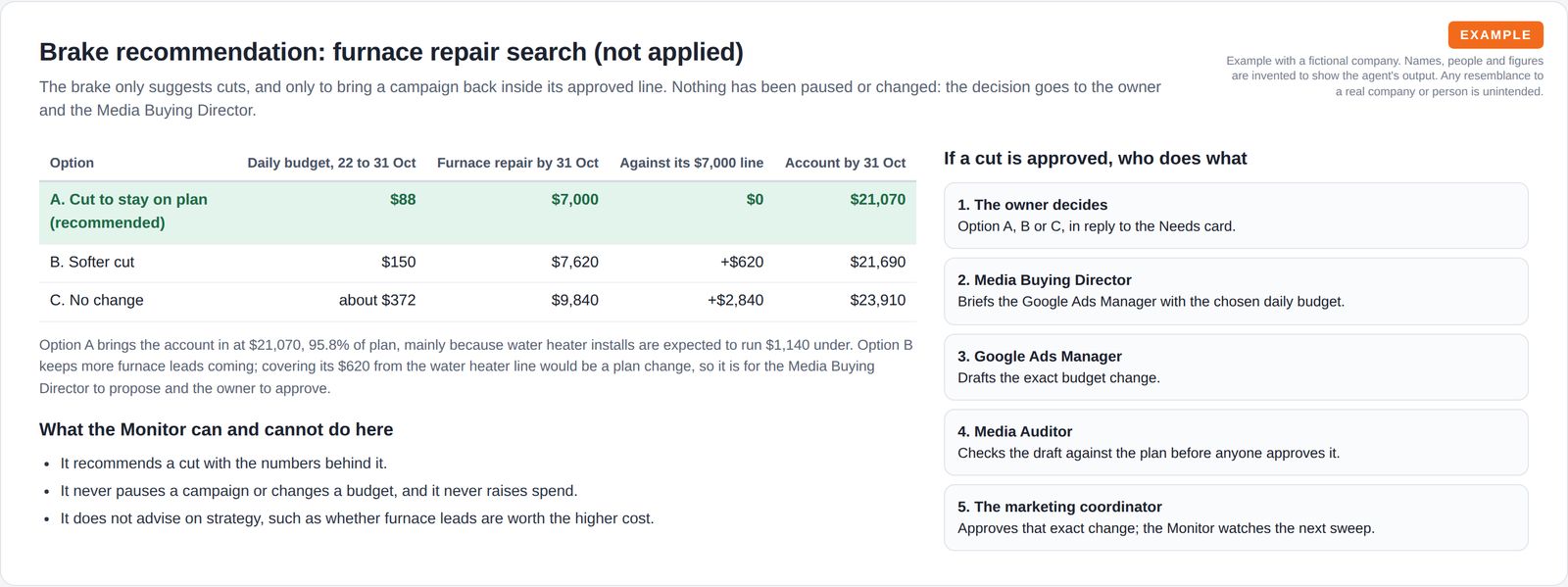 A table of three budget options with their effect on the campaign and the account, the recommended option highlighted, notes on the limits of the brake, and five steps showing who decides and approves a cut.