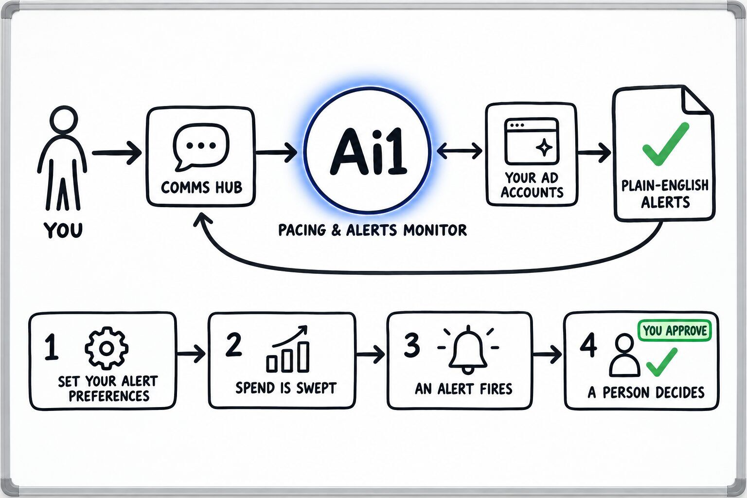 How the Pacing & Alerts Monitor works: you ask through the Comms Hub and Ai1 runs the steps: set your alert preferences, spend is swept, an alert fires and a person decides. It works with Your ad accounts. You approve at: a person decides. It returns a plain-english alerts.