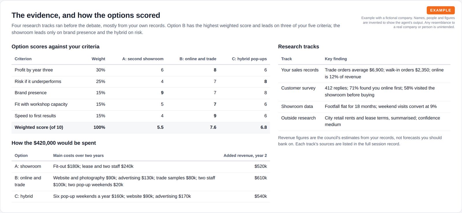 A weighted scoring table of three options against five criteria, a table of how the budget would be spent under each option with estimated added revenue, and a table of four research tracks with key findings.