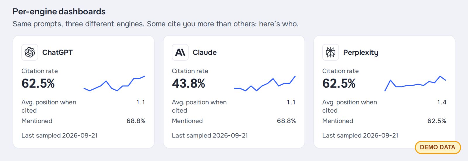 Per-engine cards for ChatGPT, Claude and Perplexity, each with a citation rate and a trend line (demo data)