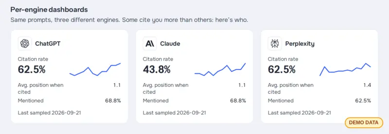 Per-engine cards for ChatGPT, Claude and Perplexity, each with a citation rate and a trend line, next to a card for Gemini (demo data)