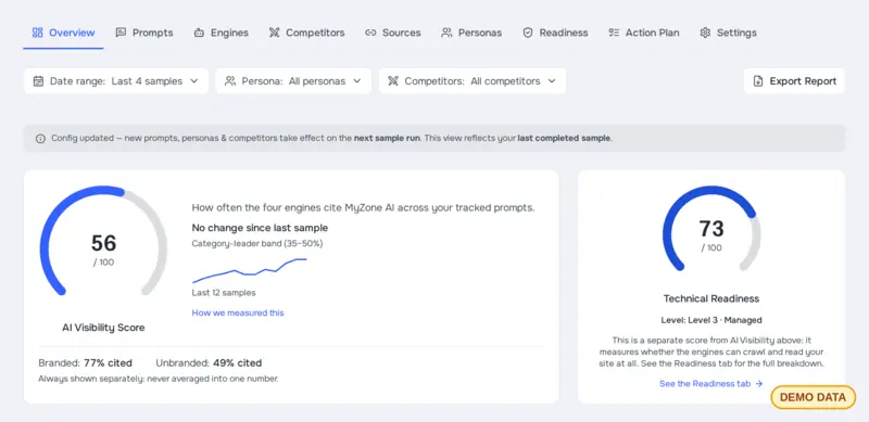 AEO app overview for a demo account: an AI visibility gauge with a trend line next to a technical readiness gauge (demo data)