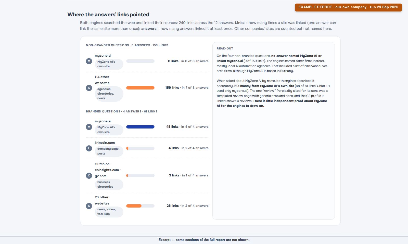 Example AEO report screenshot: where the links in the AI answers pointed