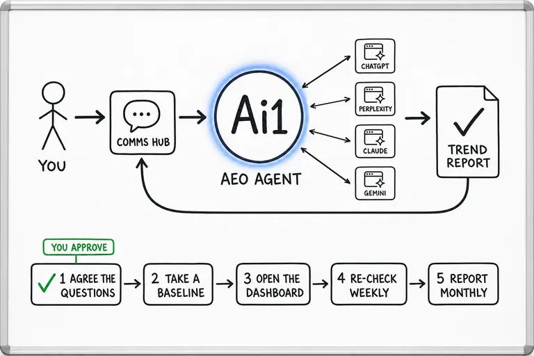 How the AEO Agent works: you ask through the Comms Hub and Ai1 runs the steps: agree the questions, take a baseline, open the dashboard, re-check weekly and report monthly. It works with ChatGPT, Perplexity, Claude and Gemini. You approve at: agree the questions. It returns a trend report.
