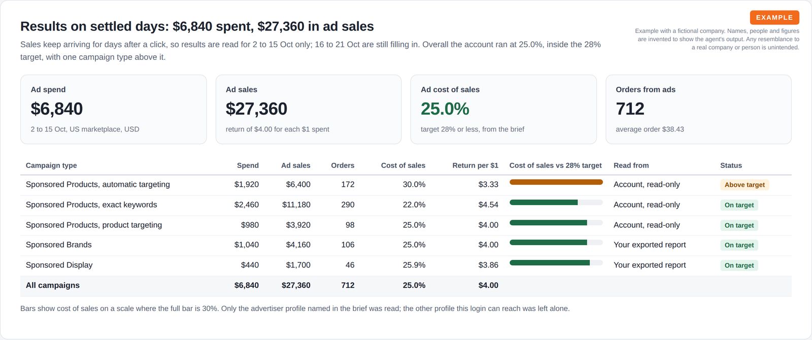 Four tiles for ad spend, ad sales, cost of sales and orders, above a table of five campaign types with spend, sales, orders, cost of sales against target, data source and status.