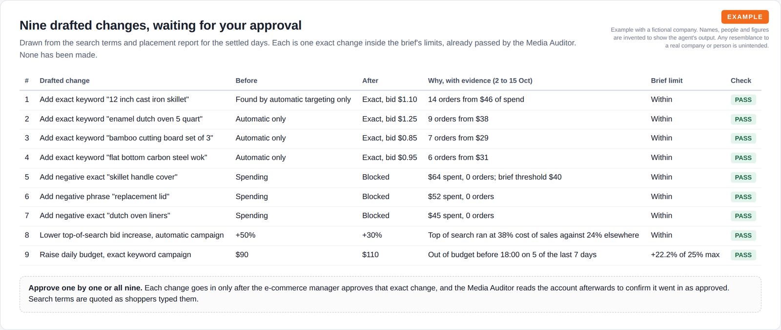 A table of nine drafted changes showing before and after values, the evidence behind each, the brief limit and a passed check, above a note that each needs approval before it is made.