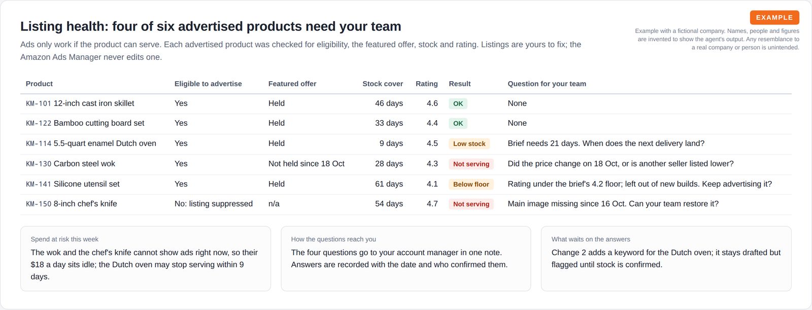 A table of six products with eligibility, featured offer, stock cover, rating, a result label and a question for the client's team, above three short notes on spend at risk and next steps.