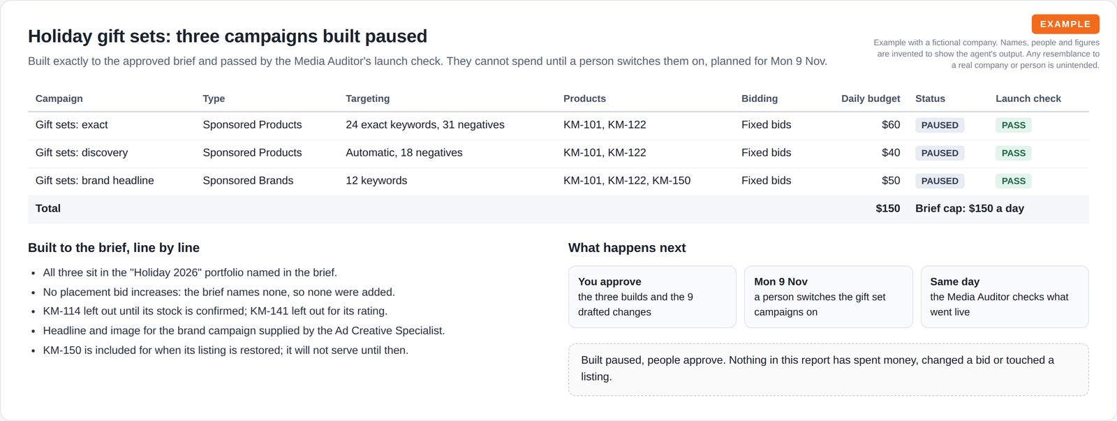 A table of three new campaigns marked paused with targeting, products, bidding, daily budget and a passed launch check, beside a list of how each follows the brief and three next steps.