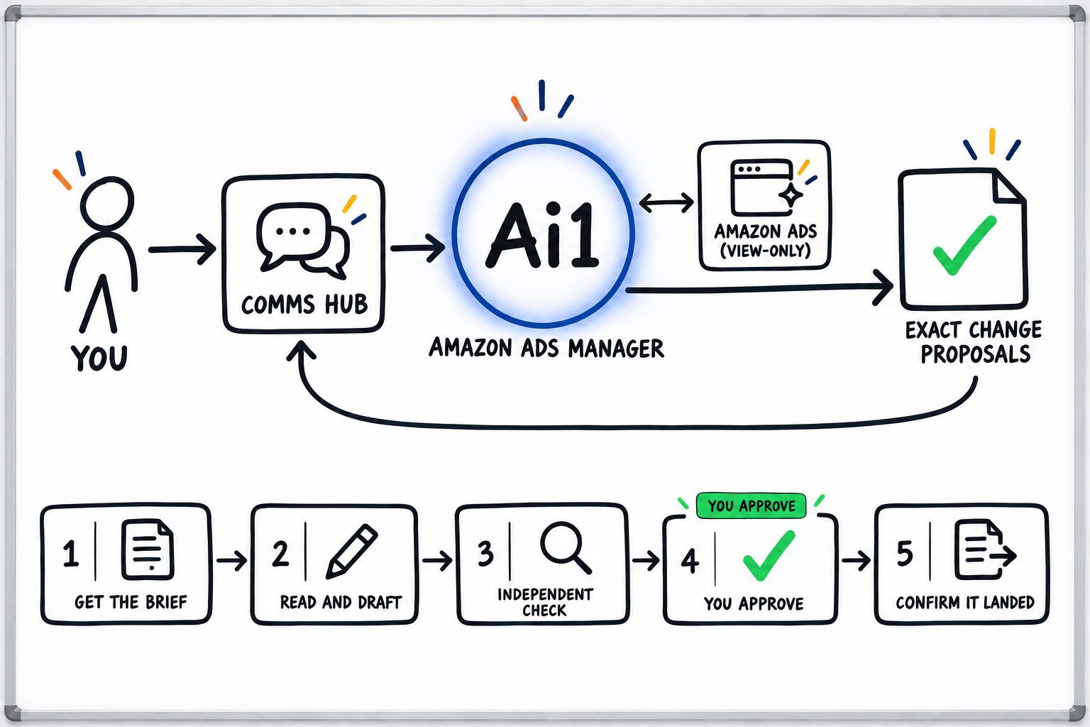 How the Amazon Ads Manager works: you ask through the Comms Hub and Ai1 runs the steps: get the brief, read and draft, independent check, you approve and confirm it landed. It works with Amazon Ads (view-only). You approve at: you approve. It returns a exact change proposals.