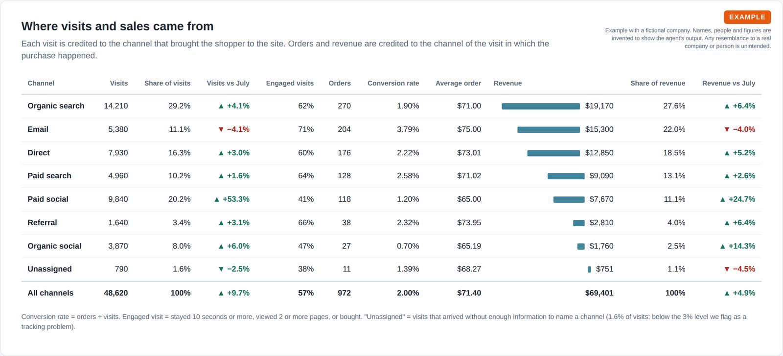 Channel table for August: visits, engaged visits, orders, conversion rate, average order and revenue for organic search, email, direct, paid search, paid social, referral, organic social and unassigned, each compared with July.