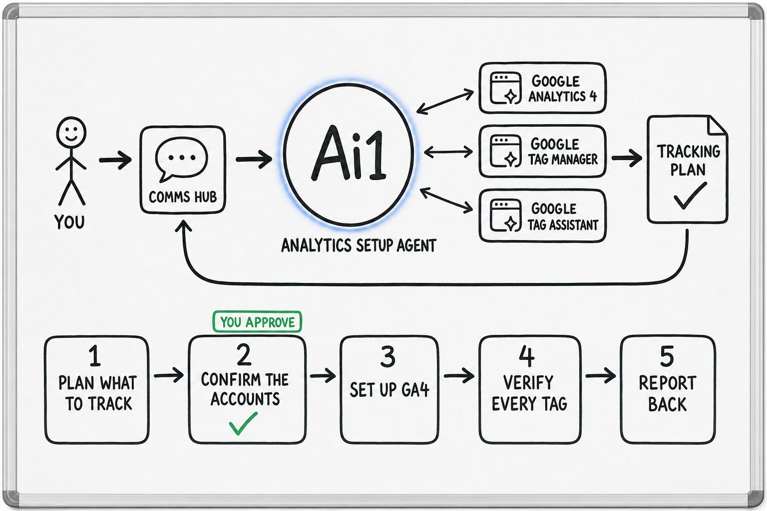 How the Analytics Setup Agent works: you ask through the Comms Hub and Ai1 runs the steps: plan what to track, confirm the accounts, set up ga4, verify every tag and report back. It works with Google Analytics 4, Google Tag Manager and Google Tag Assistant. You approve at: confirm the accounts. It returns a tracking plan.