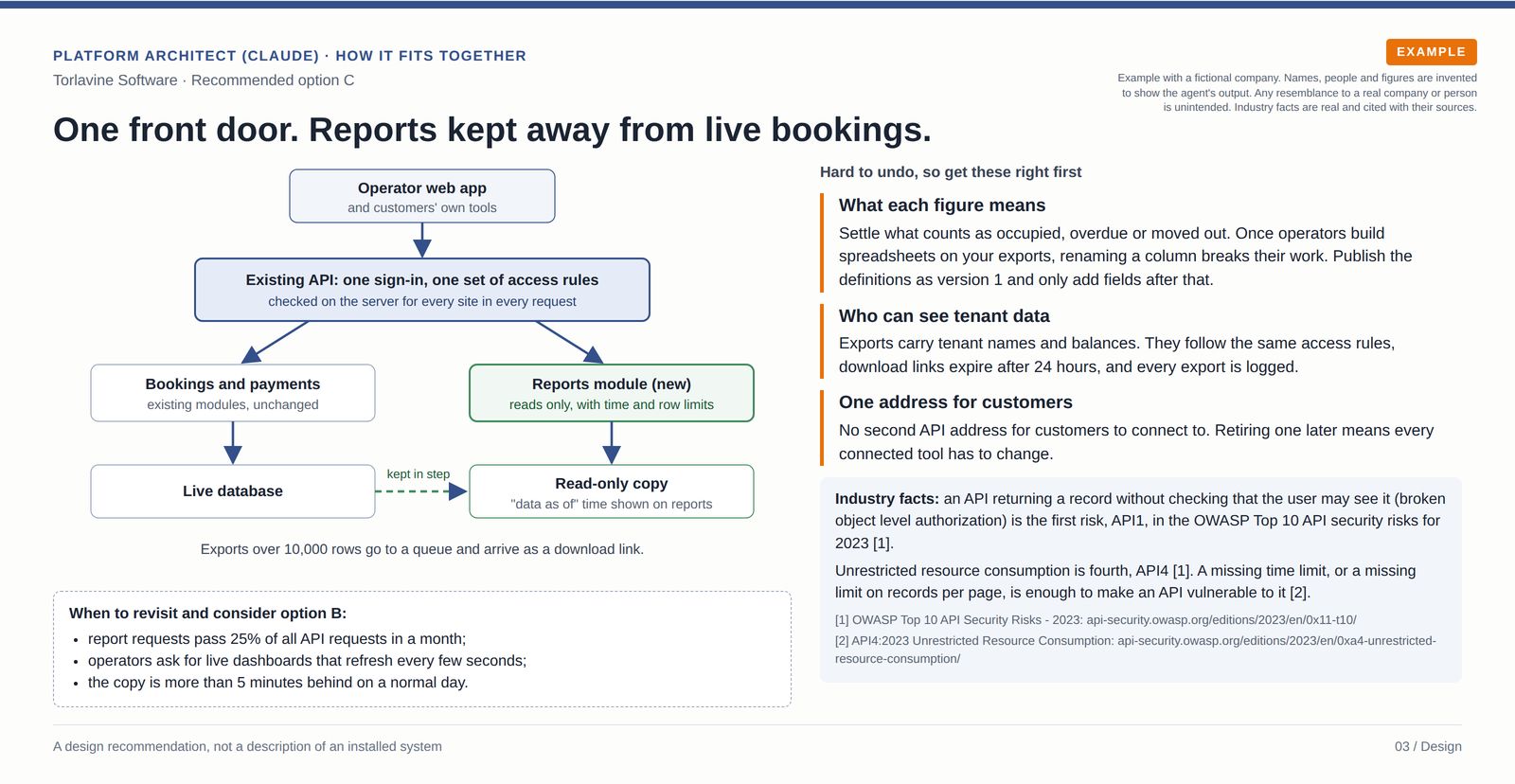Diagram of one API with shared access checks sending bookings to the live database and reports to a read-only copy, beside hard-to-undo risks and two cited industry facts.