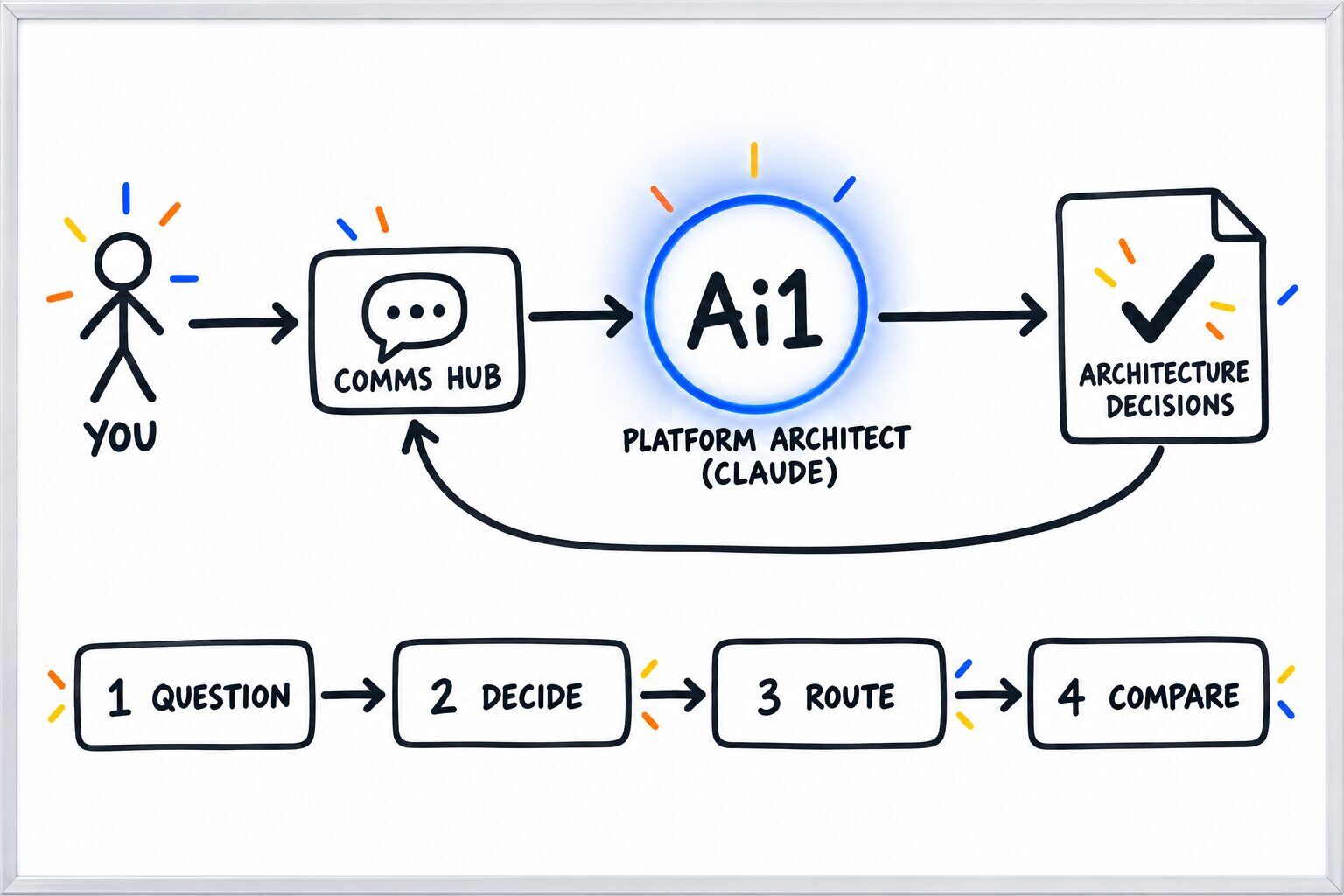How the Platform Architect (Claude) works: you ask through the Comms Hub and Ai1 runs the steps: question, decide, route and compare. It returns a architecture decisions.
