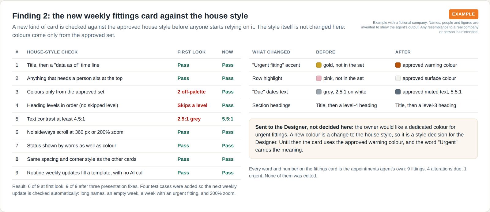 Nine-point house-style checklist for a new weekly fittings card, 6 of 9 at first look and 9 of 9 after fixes, with before and after colour swatches.