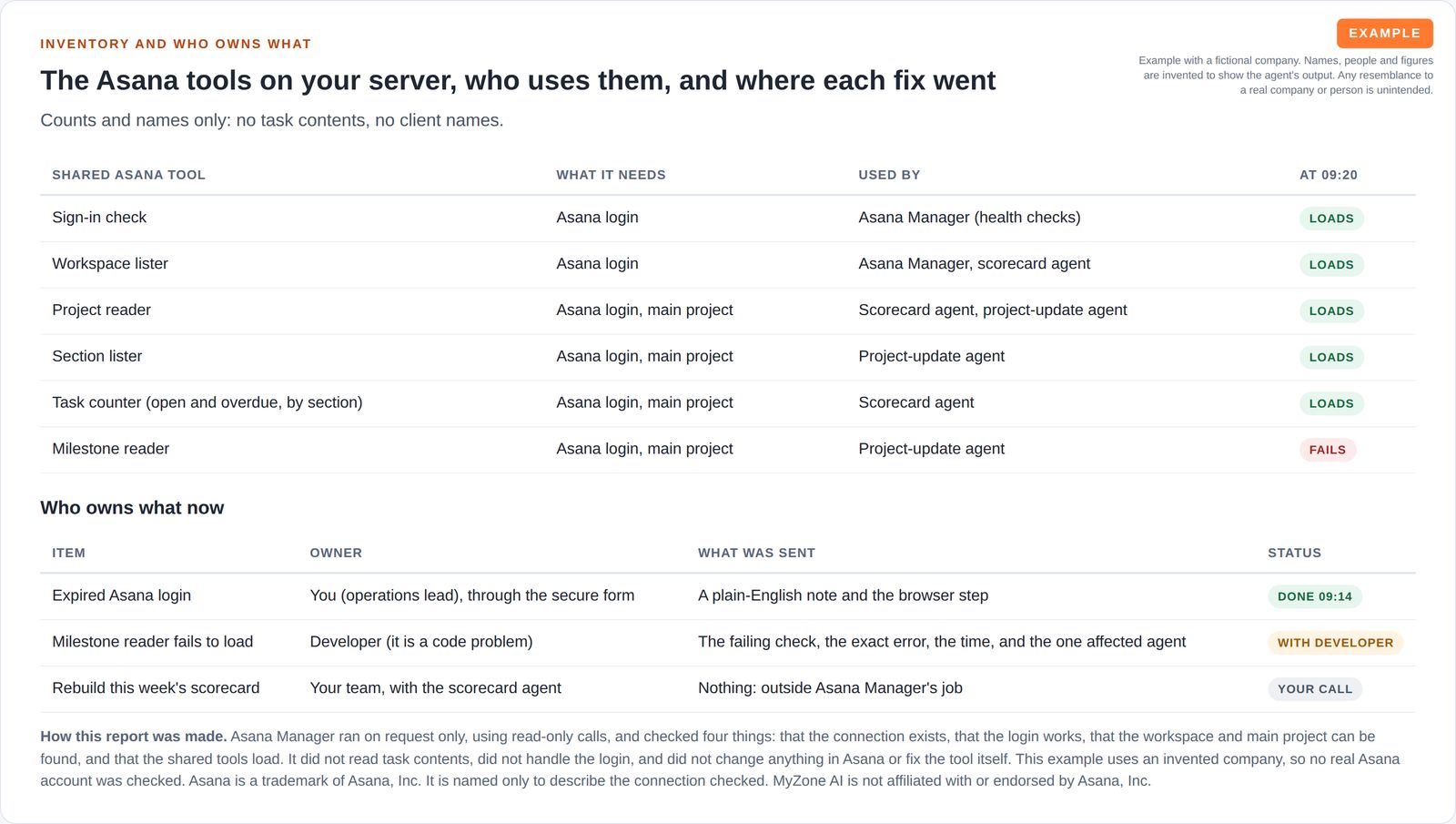 An inventory of six shared tools with what each needs and which agents use them, then a table of who owns each item: the login done by the team, the broken tool with the developer agent, and the scorecard rebuild left to the team.