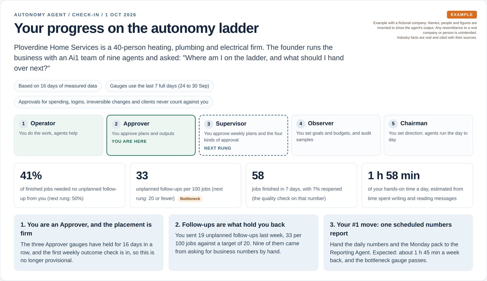 A five-rung autonomy ladder marks the founder at Approver with Supervisor next, above four key numbers and three headline findings.