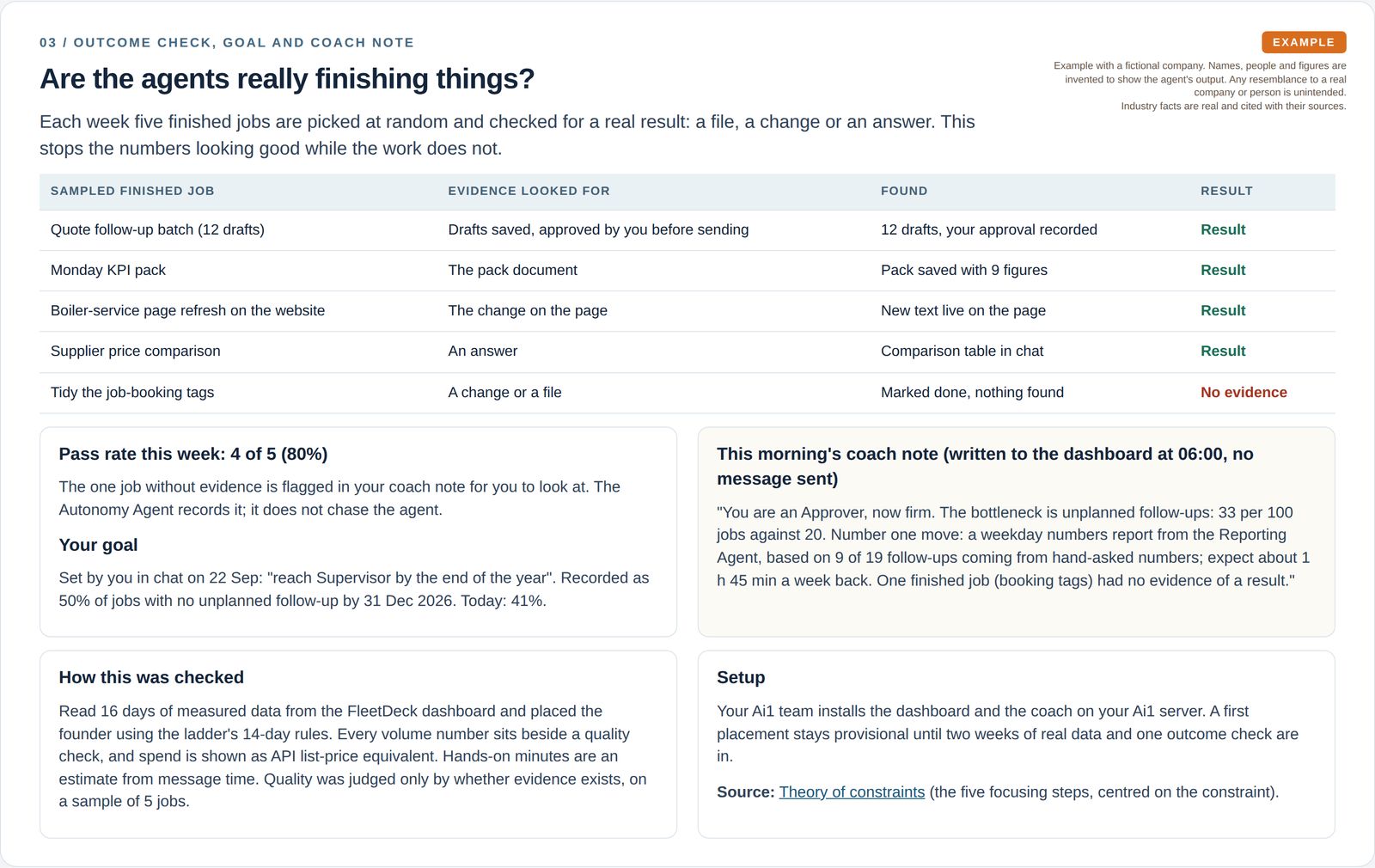 A weekly check of five sampled finished jobs with four results and one without evidence, the recorded goal, the morning coach note and the method.