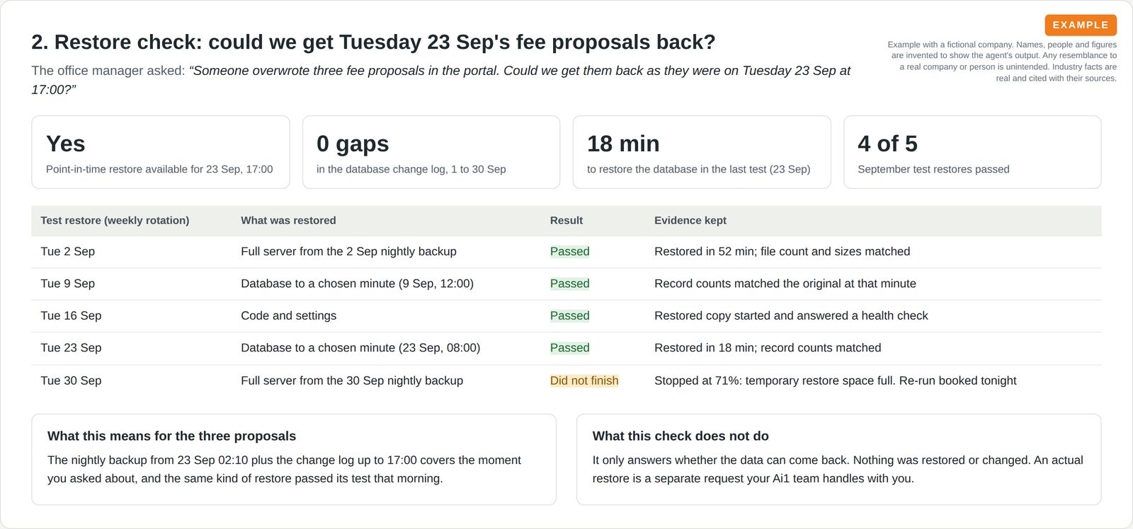 A point-in-time restore answer with four key numbers and a table of five weekly test restores, one that did not finish.