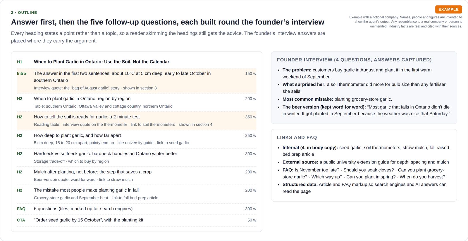 Example article outline with headings that state each point, word counts, founder interview notes, links and six FAQ questions