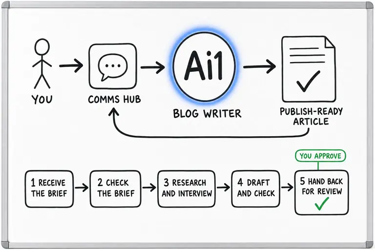How the Blog Writer works: you ask through the Comms Hub and Ai1 runs the steps: receive the brief, check the brief, research and interview, draft and check, and hand back for review. It returns a publish-ready article.