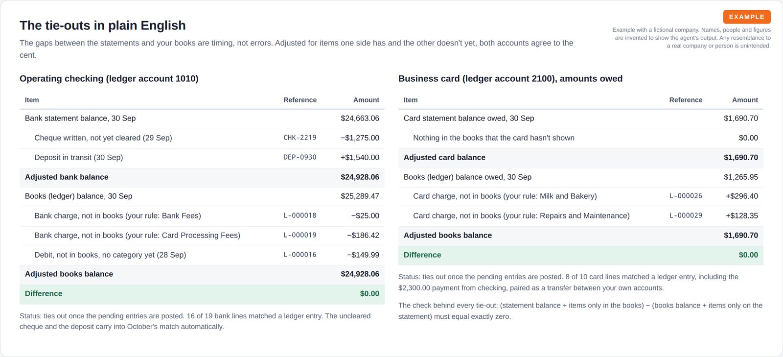 Two reconciliation tables, one for the checking account and one for the business card, each adjusting the statement and book balances for timing items until the difference is $0.00.