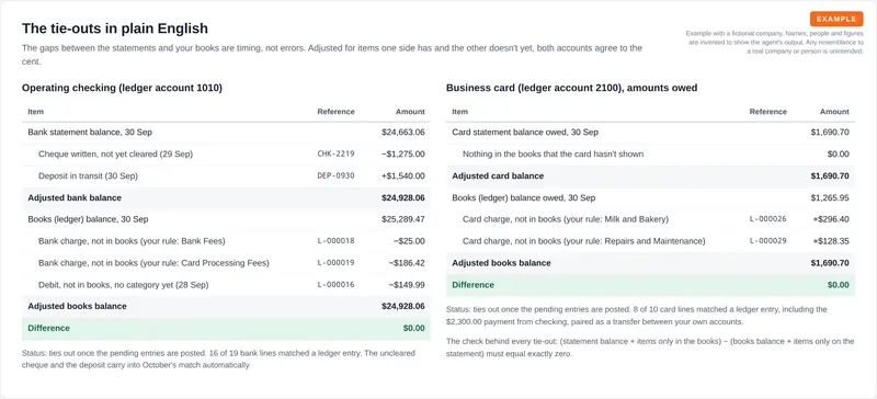 Two reconciliation tables, one for the checking account and one for the business card, each adjusting the statement and book balances for timing items until the difference is $0.00.