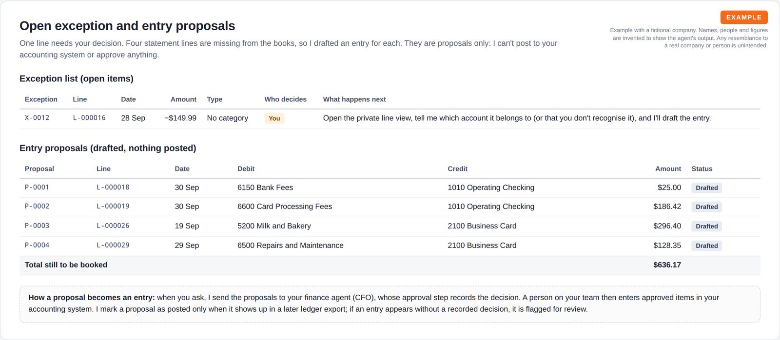 A one-row exception list for a $149.99 debit awaiting the owner's choice of category, and a table of four drafted journal entry proposals totalling $636.17 with their debit and credit accounts.
