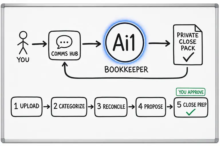 How the Bookkeeper works: you ask through the Comms Hub and Ai1 runs the steps: upload, categorize, reconcile, propose and close prep. You approve at: close prep. It returns a private close pack.