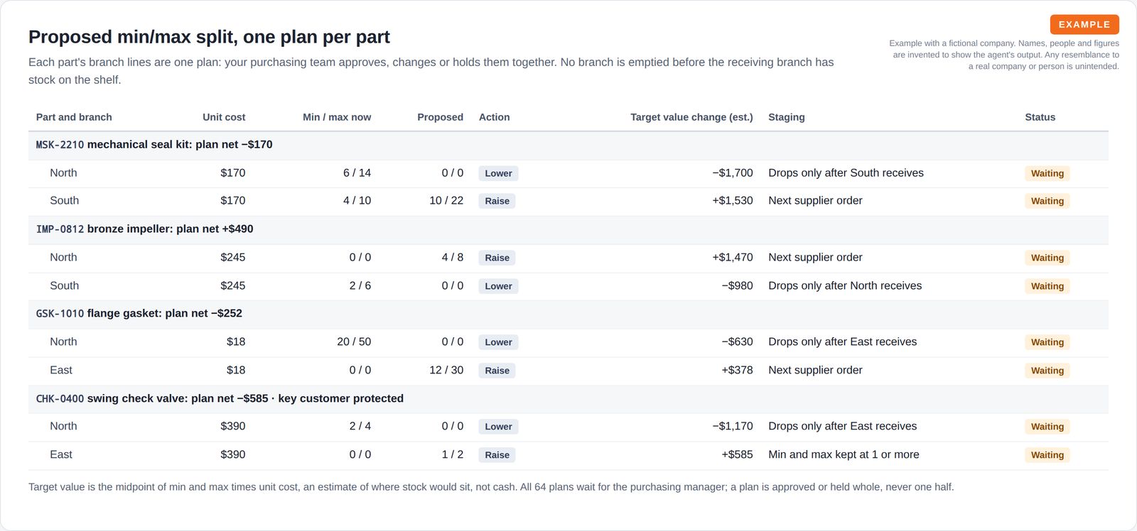 A grouped table of four parts, each with its branch lines showing unit cost, current and proposed min and max, raise or lower, estimated value change, a staging note and a waiting status.