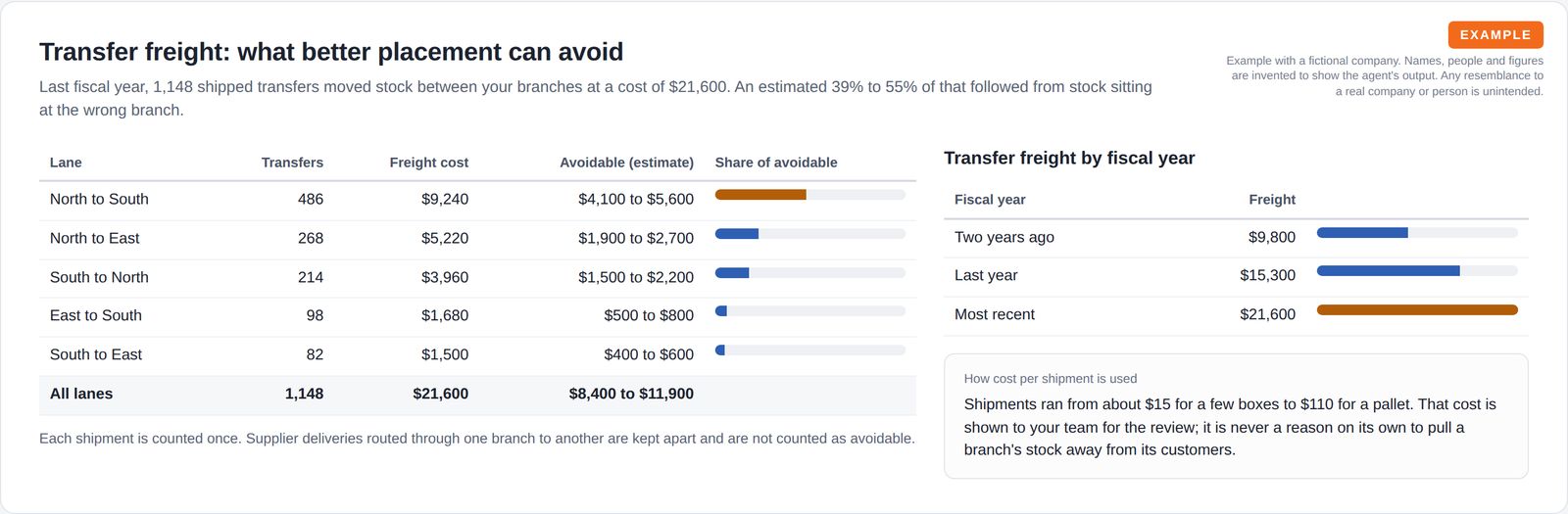 A table of five transfer lanes between branches with shipments, freight cost and an avoidable estimate range with bars, beside a three-year freight trend and a note on how cost per shipment is used.