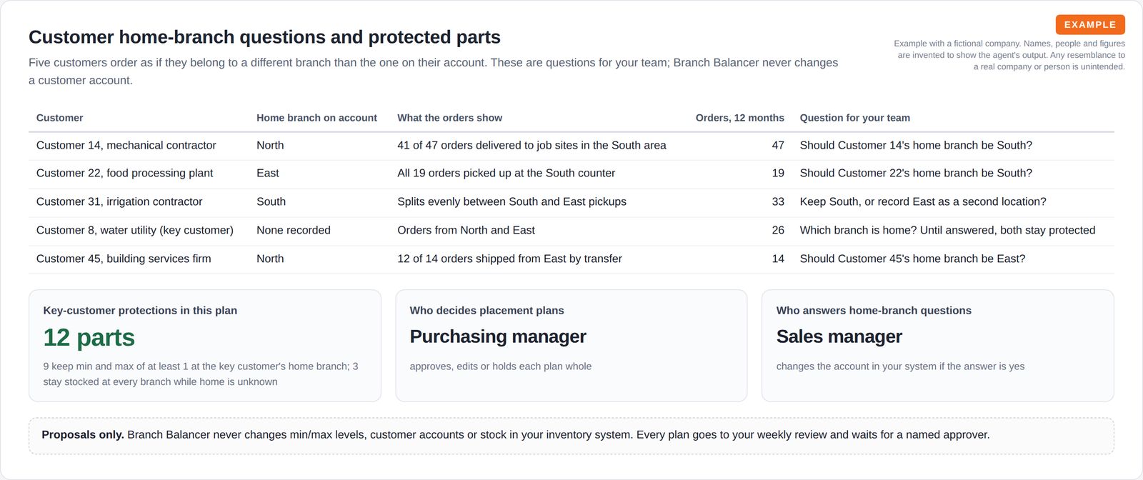 A table of five customers whose orders suggest a different home branch, each with a question for the team, above three tiles on key-customer protections and who decides, and a note that the agent only proposes.