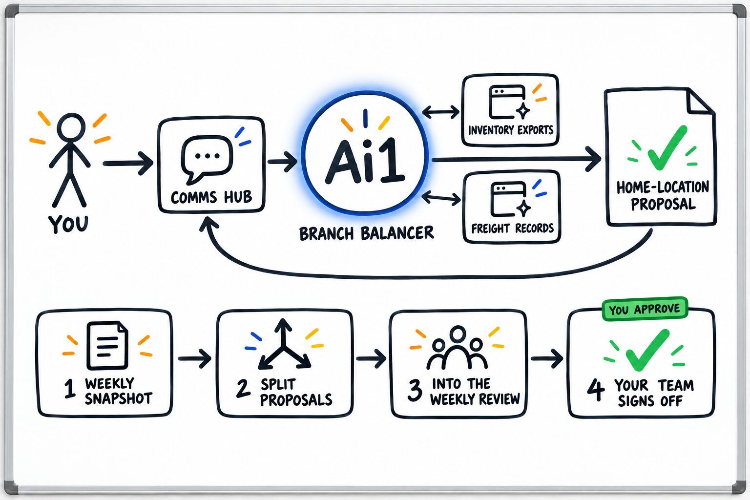 How the Branch Balancer works: you ask through the Comms Hub and Ai1 runs the steps: weekly snapshot, split proposals, into the weekly review and your team signs off. It works with Inventory exports and Freight records. You approve at: your team signs off. It returns a home-location proposal.