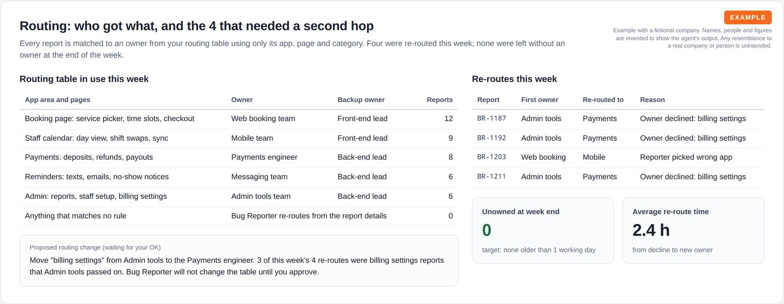 The routing table of app areas, owners and backup owners, a proposed routing change waiting for approval, and a table of four re-routed reports with their reasons, next to tiles showing zero unowned reports.