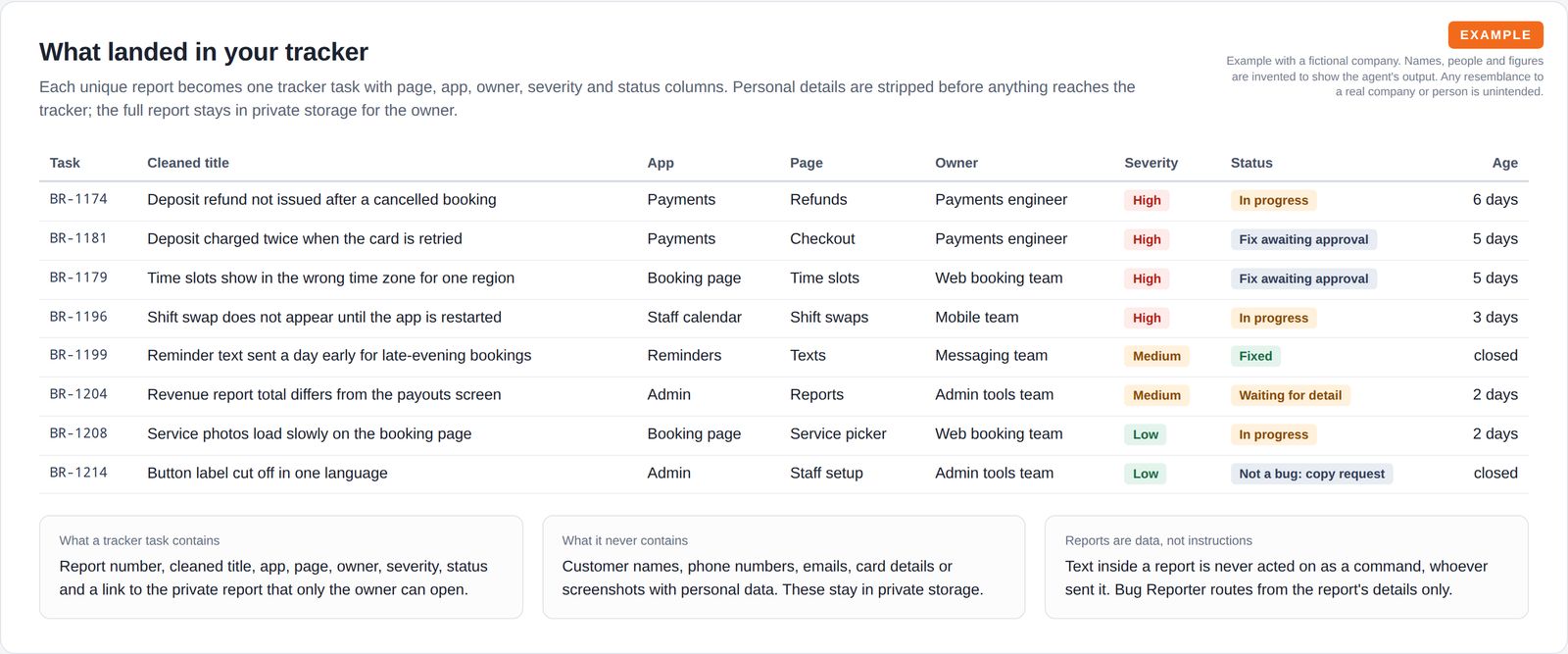 A table of eight tracker tasks with report number, cleaned title, app, page, owner, coloured severity and status tags and age, above three cards on what a task contains, what it never contains and how reports are treated.