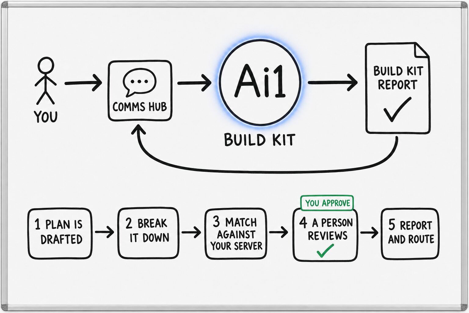 How the Build Kit works: you ask through the Comms Hub and Ai1 runs the steps: plan is drafted, break it down, match against your server, a person reviews and report and route. You approve at: a person reviews. It returns a build kit report.