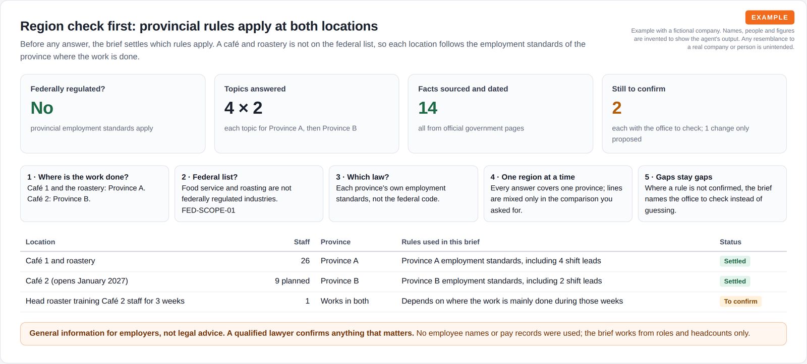 Four tiles showing the business is not federally regulated, 4 topics answered for each of two provinces, 14 facts sourced and 2 points still to confirm, five region check steps and a table of three locations with the province whose rules apply.