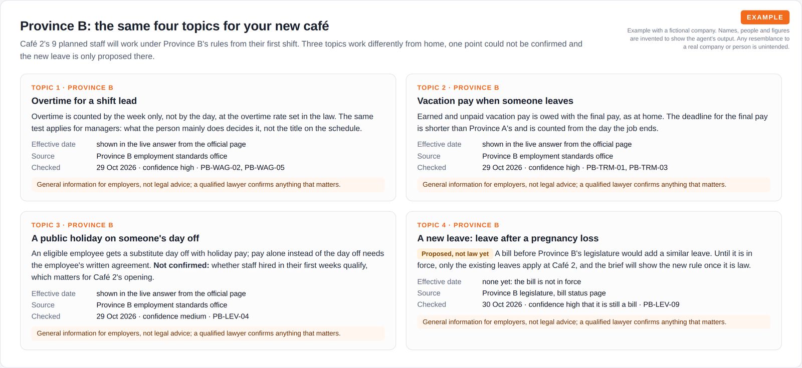Four answer cards for the new café's province on the same topics, one marked not confirmed for new hires and one marked proposed, not law yet, each with source, date checked and confidence.