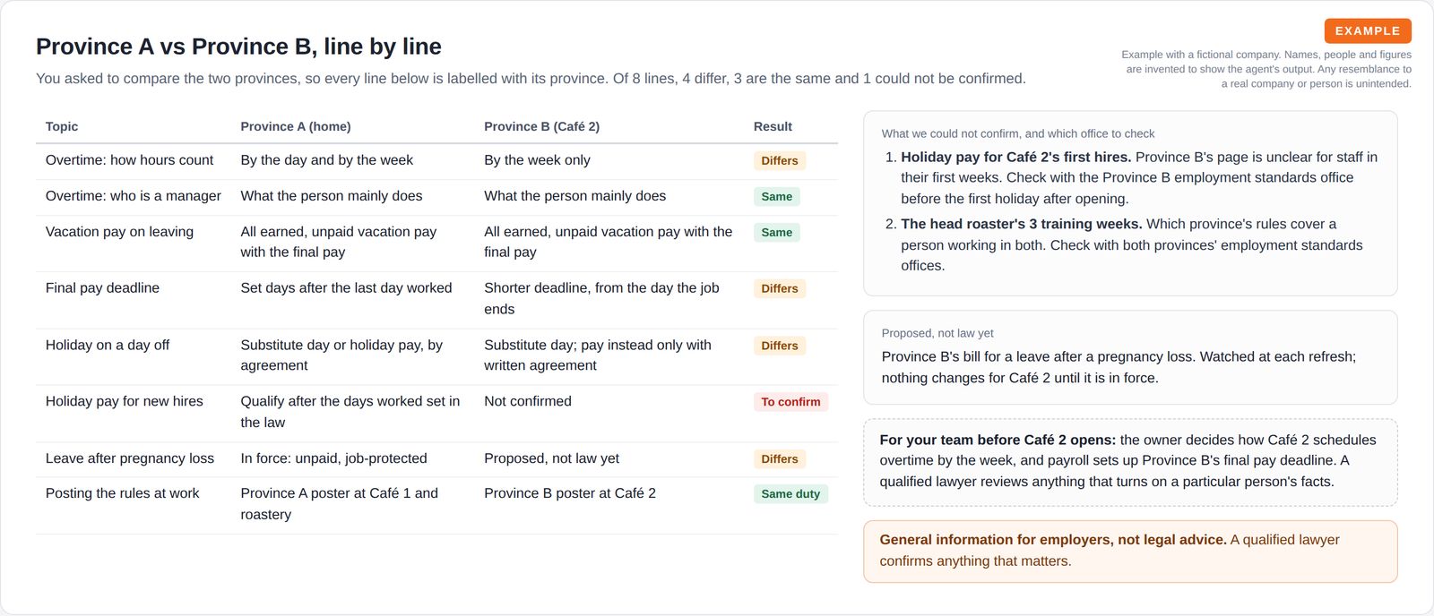 A comparison table of 8 lines labelled by province with 4 marked differs, 3 same and 1 to confirm, beside boxes listing two points to check with the employment standards offices, one proposed change and next steps for the team.
