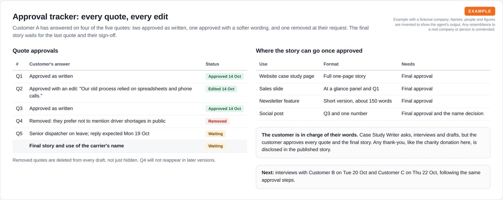 A table of the customer's answer on each of five quotes, including an edit and a removal, beside a table of where the story can be used once approved and notes on approval and disclosure.