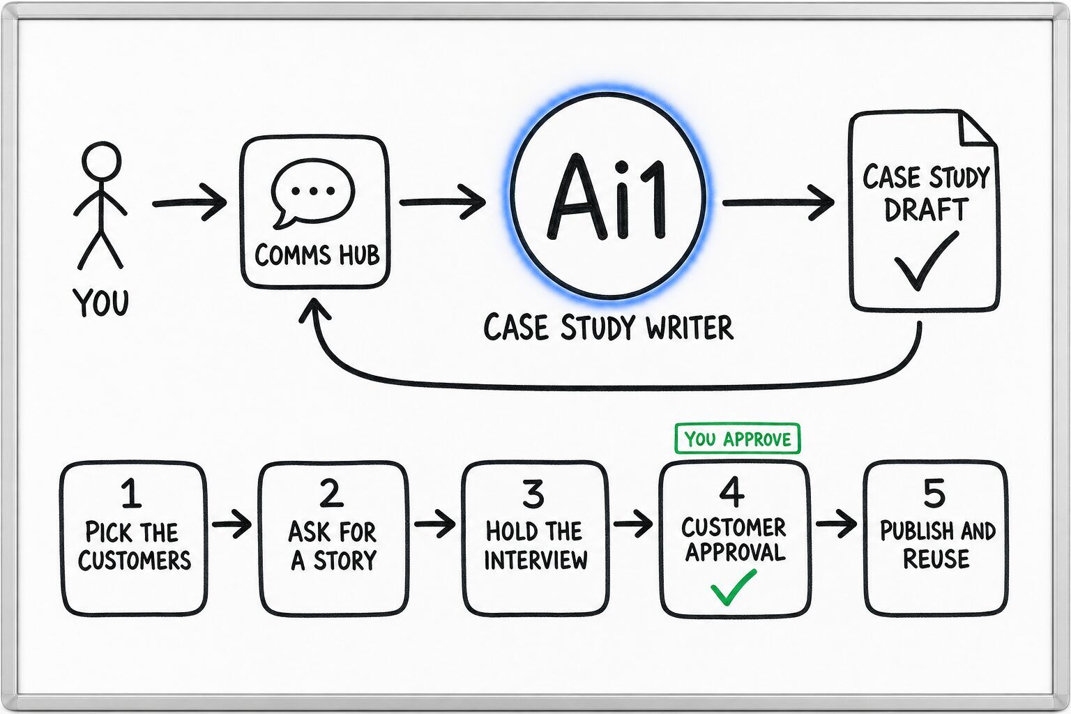 How the Case Study Writer works: you ask through the Comms Hub and Ai1 runs the steps: pick the customers, ask for a story, hold the interview, customer approval and publish and reuse. You approve at: customer approval. It returns a case study draft.