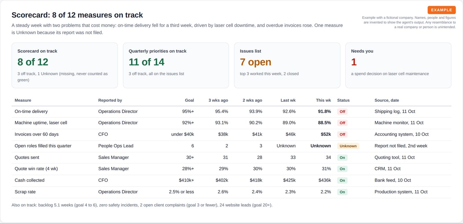 Four summary tiles for scorecard, quarterly priorities, open issues and decisions needed, above a four-week scorecard table with owner, goal, status and source for each measure.