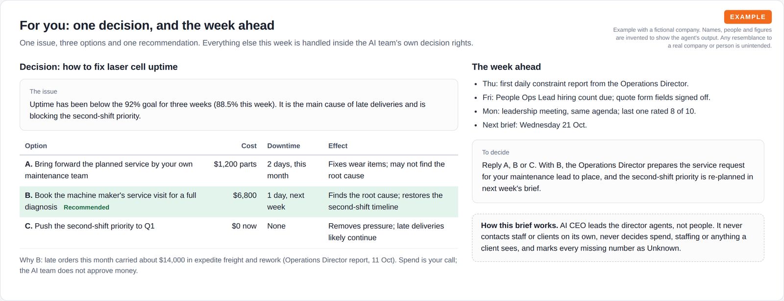 A decision summary with three options compared by cost, downtime and effect and the recommended option highlighted, next to a list of the week ahead and a note on how the brief works.