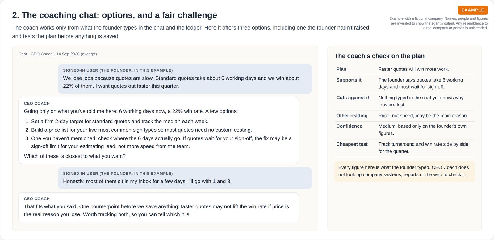 A chat where the founder says quotes take 6 working days, the coach offers three options and a counterpoint, beside a table testing the plan against the founder's own figures.